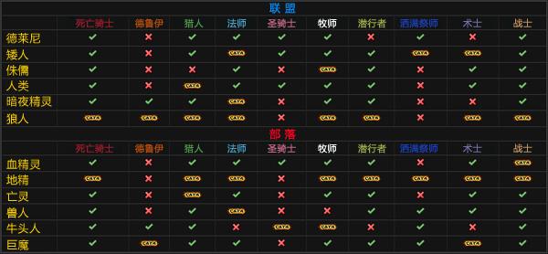 魔兽世界8.15 初学者所需的民用职业： 魔兽8.15 我应该选择什么职业？  第1张